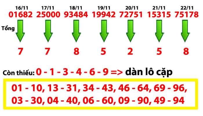 Soi cầu theo tổng đề nuôi dàn lô soi cầu bằng tổng giải đặc biệt